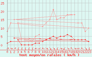 Courbe de la force du vent pour Fameck (57)