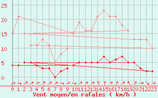 Courbe de la force du vent pour Grasque (13)