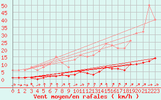 Courbe de la force du vent pour Saint-Just-le-Martel (87)