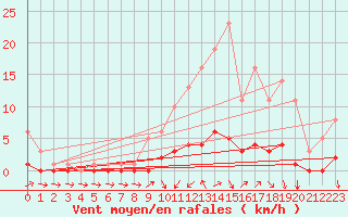 Courbe de la force du vent pour Floriffoux (Be)