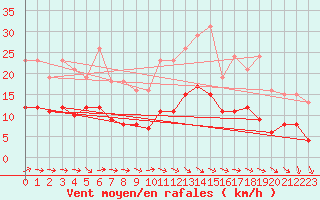 Courbe de la force du vent pour Valleroy (54)