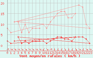Courbe de la force du vent pour Vernouillet (78)