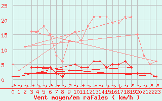 Courbe de la force du vent pour Vernouillet (78)