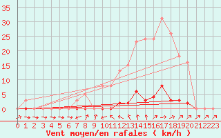 Courbe de la force du vent pour Sain-Bel (69)