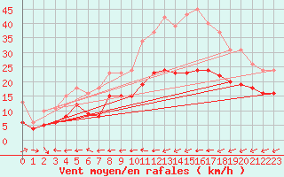 Courbe de la force du vent pour Monts-sur-Guesnes (86)