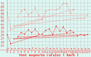 Courbe de la force du vent pour Sallles d