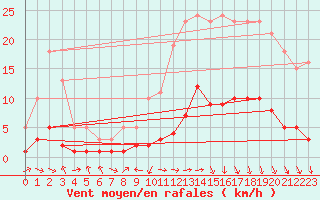 Courbe de la force du vent pour Saint-Vrand (69)