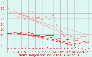 Courbe de la force du vent pour Sermange-Erzange (57)