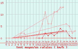 Courbe de la force du vent pour Quimperl (29)