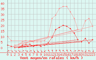 Courbe de la force du vent pour La Beaume (05)