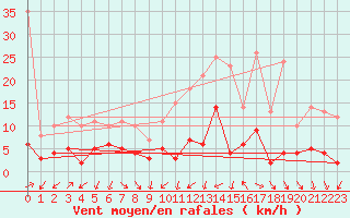 Courbe de la force du vent pour Navarredonda de Gredos