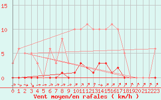 Courbe de la force du vent pour Sain-Bel (69)