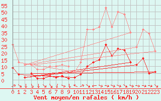 Courbe de la force du vent pour Xert / Chert (Esp)