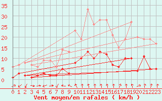 Courbe de la force du vent pour Roncesvalles