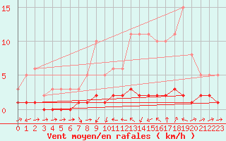 Courbe de la force du vent pour Thoiras (30)