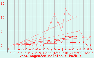 Courbe de la force du vent pour Pertuis - Le Farigoulier (84)