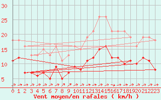 Courbe de la force du vent pour Droue-sur-Drouette (28)