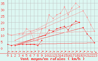 Courbe de la force du vent pour Droue-sur-Drouette (28)