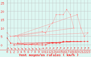 Courbe de la force du vent pour Priay (01)