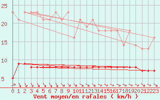 Courbe de la force du vent pour Priay (01)