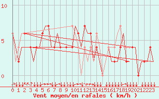 Courbe de la force du vent pour Jayapura / Sentani