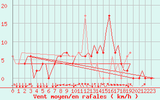 Courbe de la force du vent pour Madrid / Cuatro Vientos