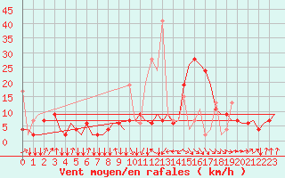 Courbe de la force du vent pour Oujda