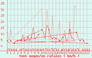 Courbe de la force du vent pour Ioannina Airport