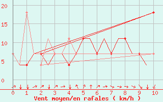 Courbe de la force du vent pour Ulan-Ude