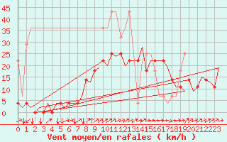 Courbe de la force du vent pour Duesseldorf