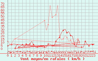 Courbe de la force du vent pour Samedam-Flugplatz