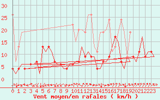 Courbe de la force du vent pour Genve (Sw)