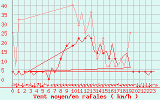 Courbe de la force du vent pour Stuttgart-Echterdingen