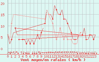 Courbe de la force du vent pour Verona / Villafranca