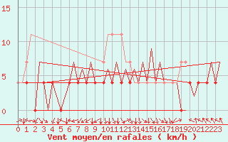 Courbe de la force du vent pour Arad