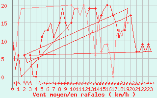 Courbe de la force du vent pour Tartu/Ulenurme