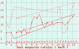 Courbe de la force du vent pour Faro / Aeroporto