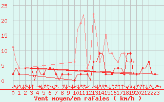 Courbe de la force du vent pour Samedam-Flugplatz