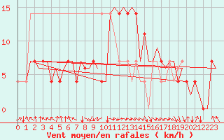 Courbe de la force du vent pour Tirana