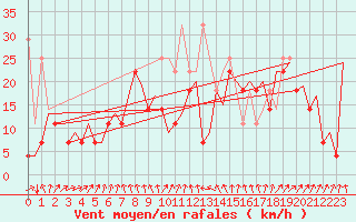 Courbe de la force du vent pour Platform K13-A