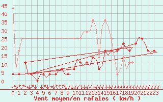 Courbe de la force du vent pour Frankfort (All)