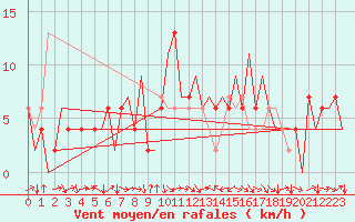 Courbe de la force du vent pour Melilla