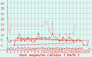 Courbe de la force du vent pour Augsburg