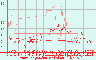 Courbe de la force du vent pour Augsburg