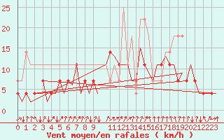 Courbe de la force du vent pour Frankfort (All)