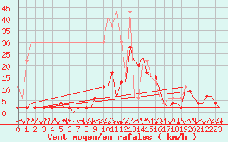Courbe de la force du vent pour Samedam-Flugplatz