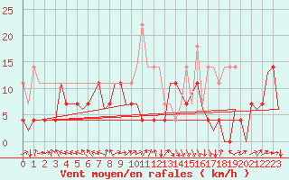 Courbe de la force du vent pour Sibiu