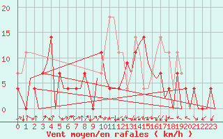 Courbe de la force du vent pour Cerklje Airport