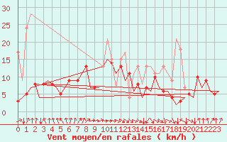 Courbe de la force du vent pour San Sebastian (Esp)