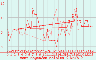 Courbe de la force du vent pour Zaragoza / Aeropuerto